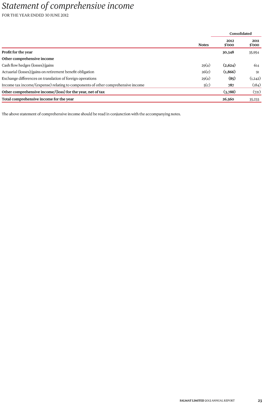 Statement of comprehensive income