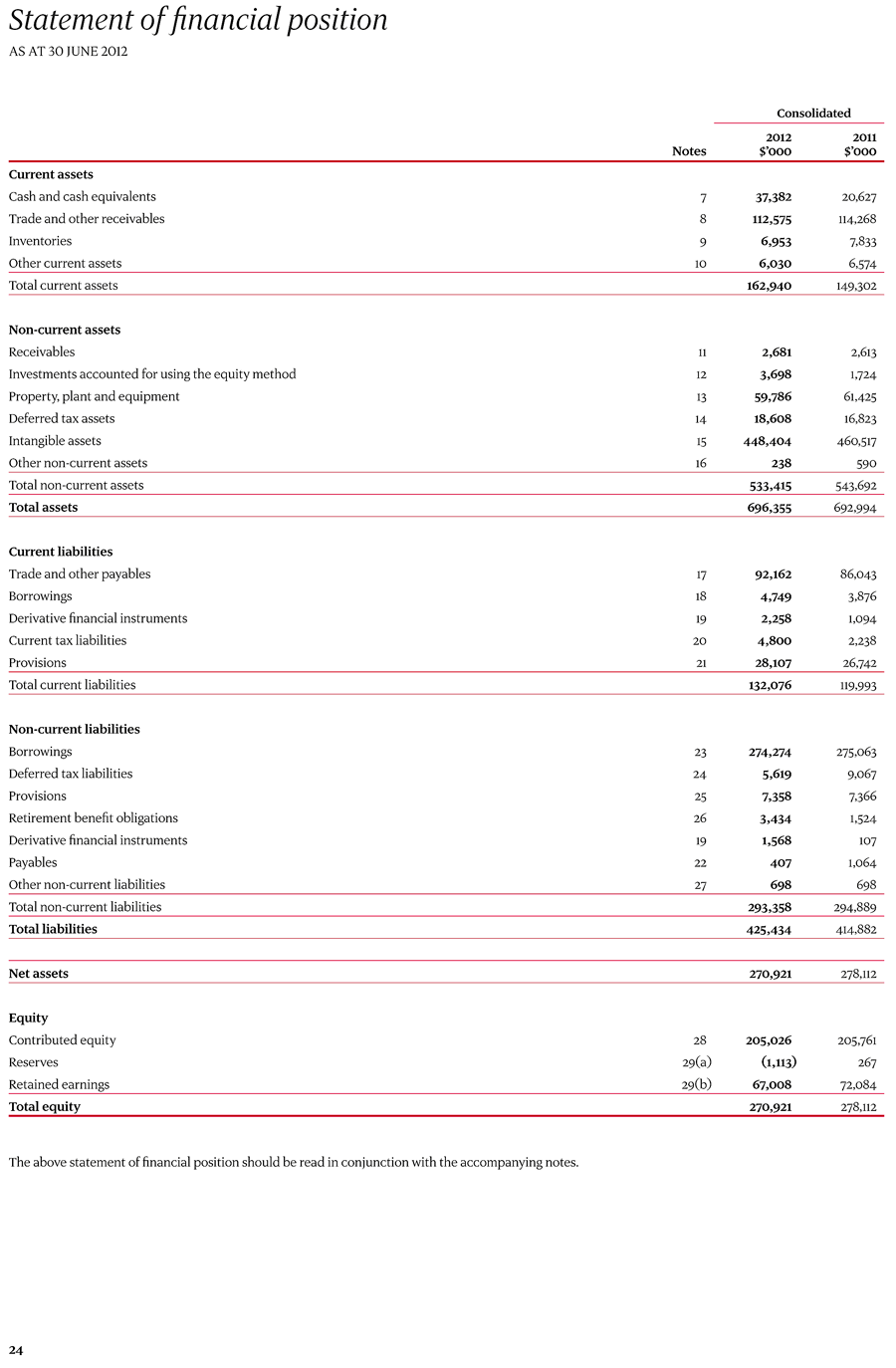 Statement of financial position