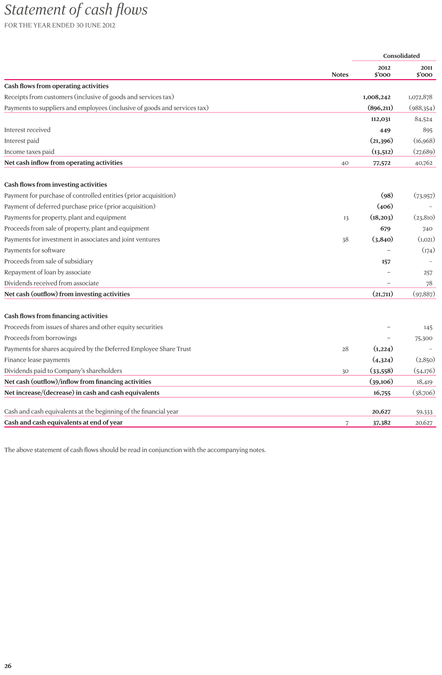 Statement of cash flows