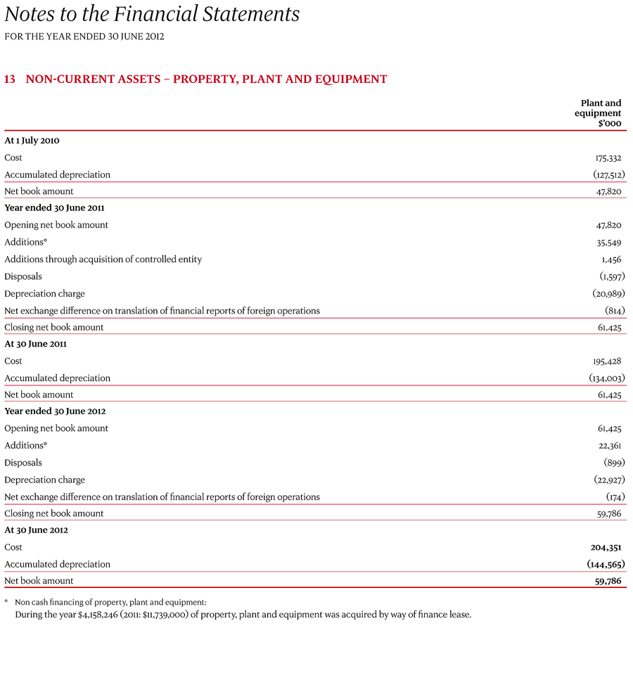 13 Non-current assets – Property, plant and equipment