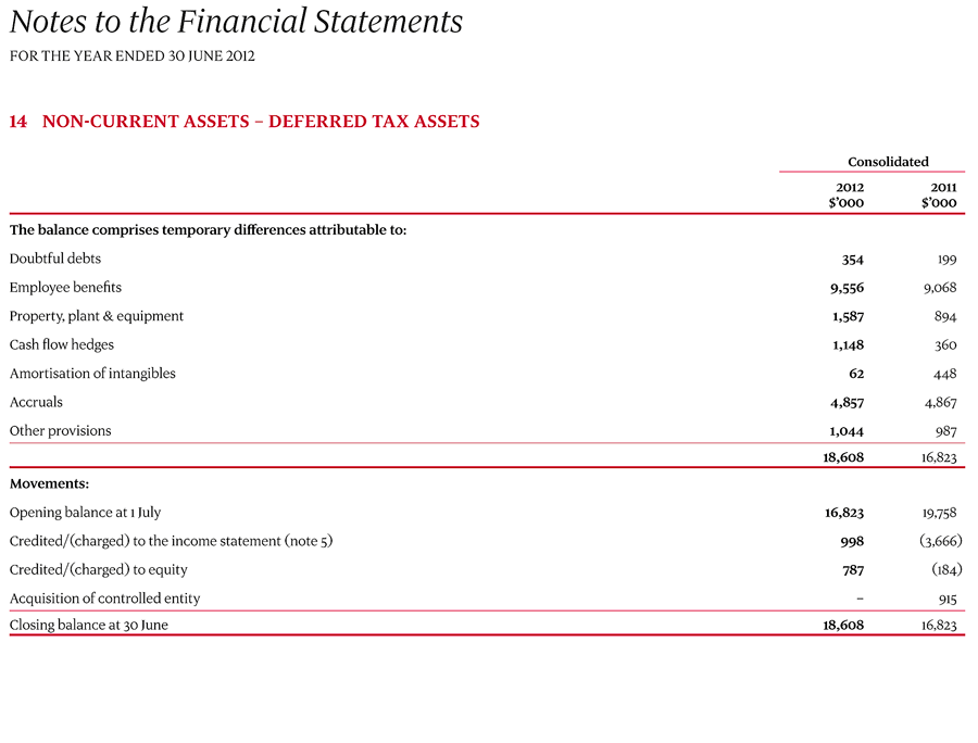 14 Non-current assets – Deferred tax assets