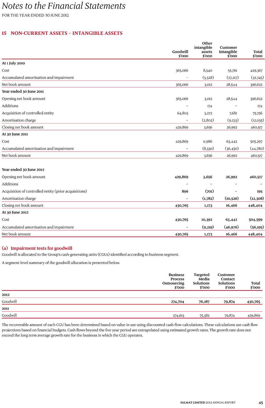 15 Non-current assets – Intangible assets page 1