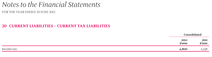 20 Current liabilities – Current tax liabilities