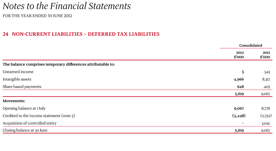 24 Non-current liabilities – Deferred tax liabilities