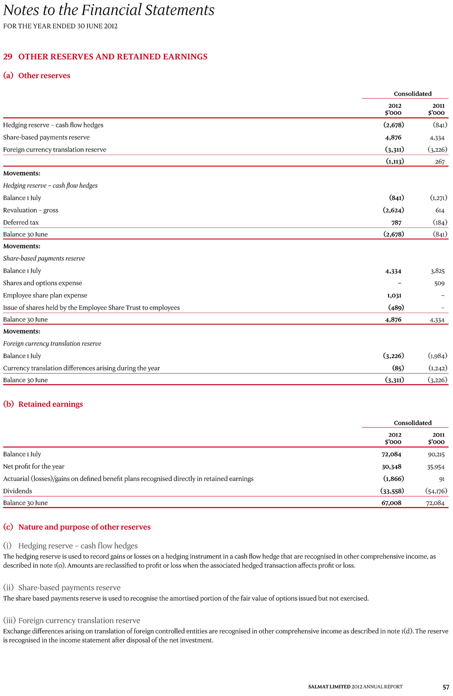 29 Other reserves and retained earnings