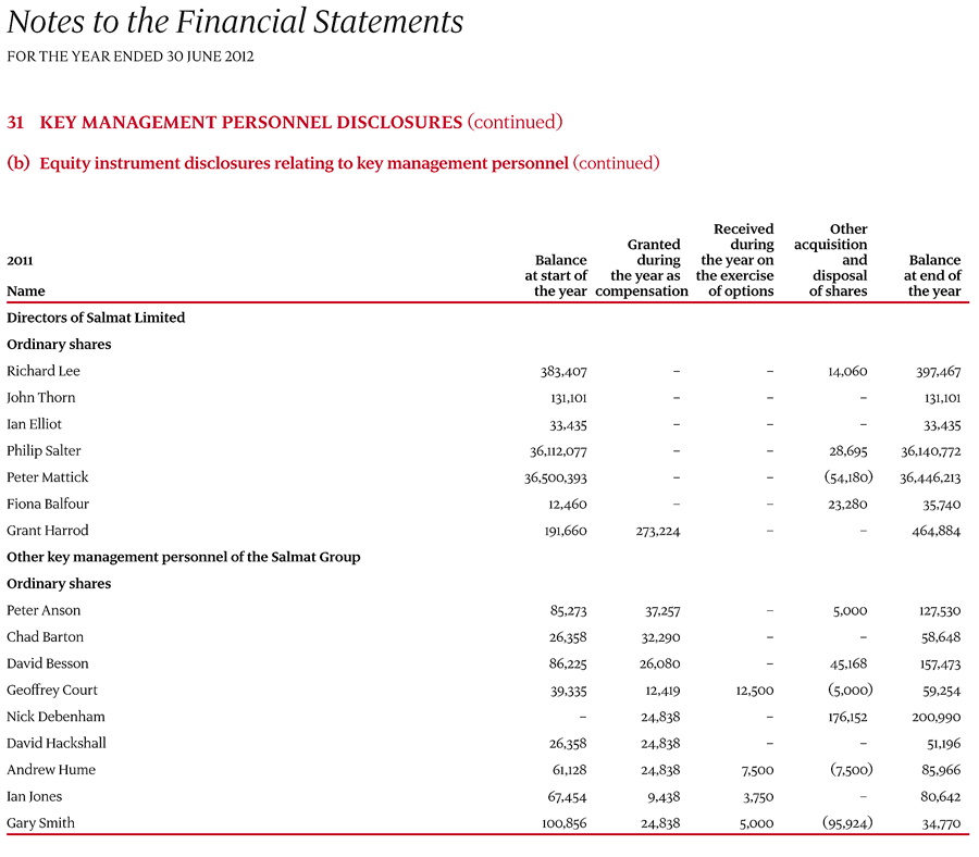 31 Key management personnel disclosures page 3