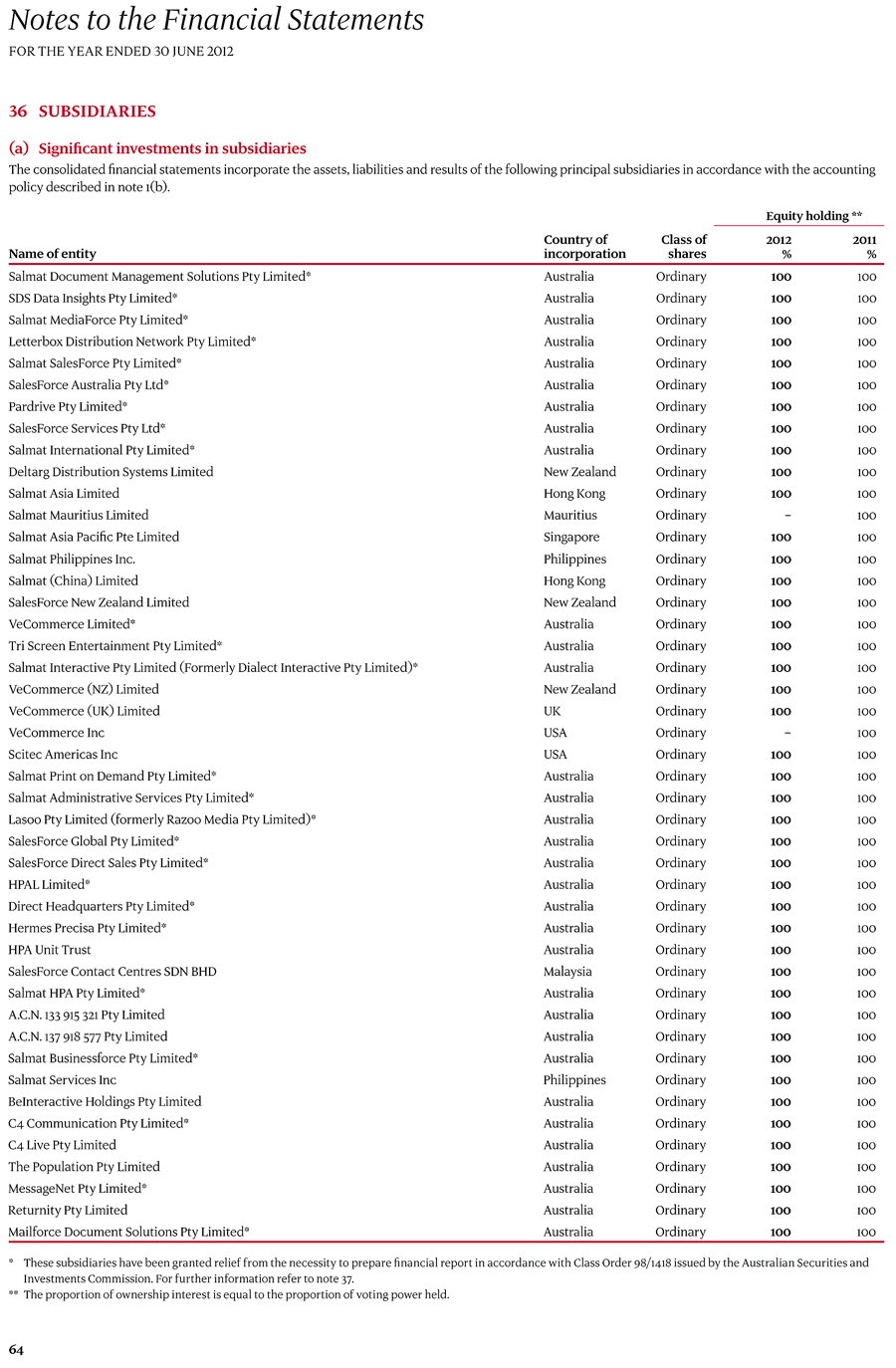 36 Subsidiaries