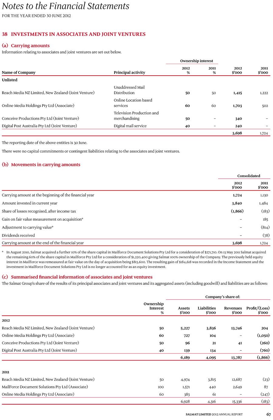 38 Investments in associates and joint ventures