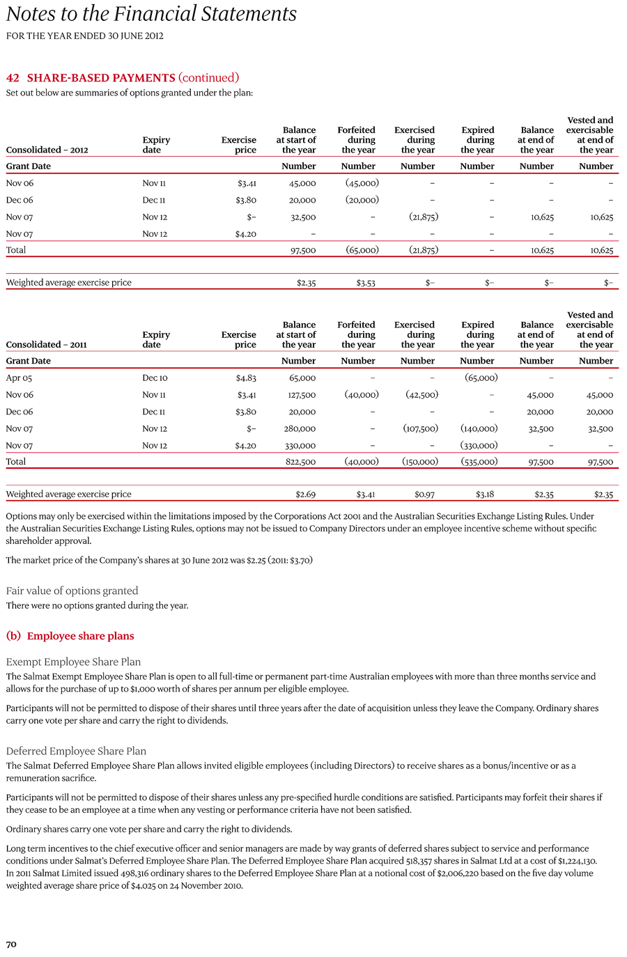 42 Share-based payments page 2