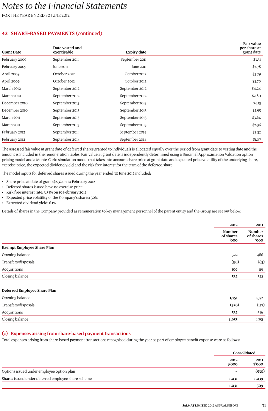 42 Share-based payments page 3